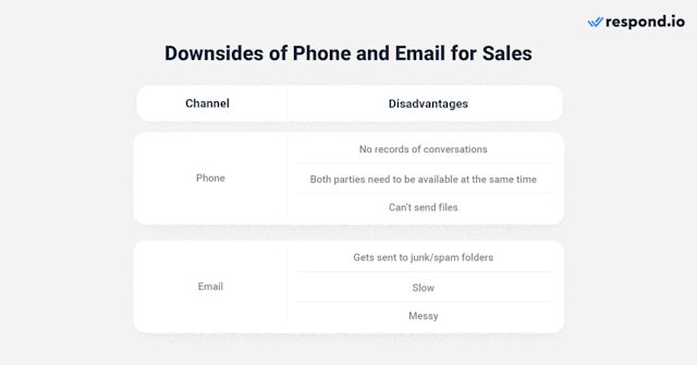 A table showing the downsides of using phone or email to sell