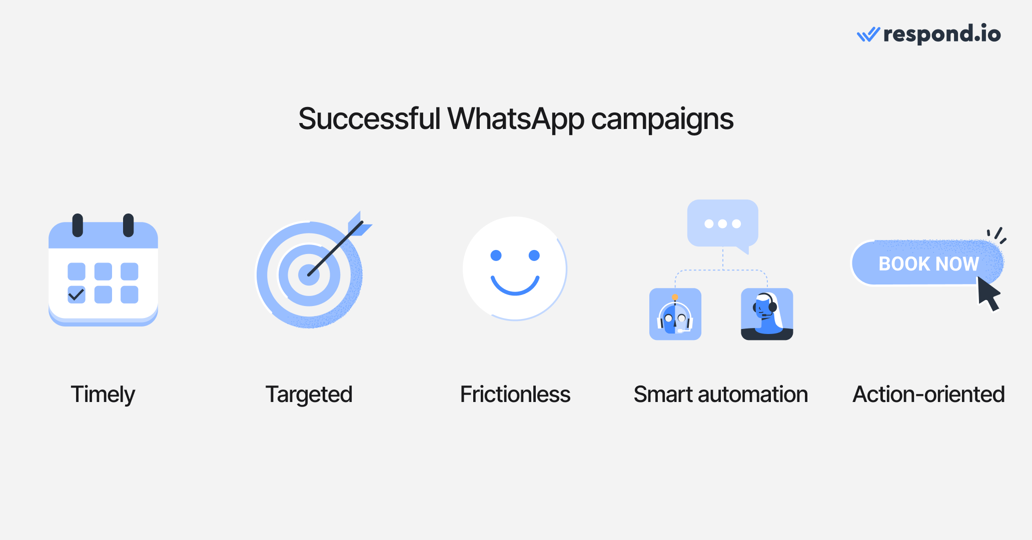 The best WhatsApp marketing campaigns all share some common traits: they're timely, targeted, frictionless, utilize smart automation and are action-oriented