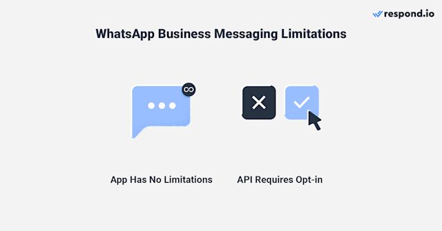 This image compares messaging limits of WhatsApp Business App and API. The App allows unlimited messaging with customer numbers, while the API requires opt-ins to send Template Messages. You can encourage customers to message first using WhatsApp Links, URLs, or widgets.