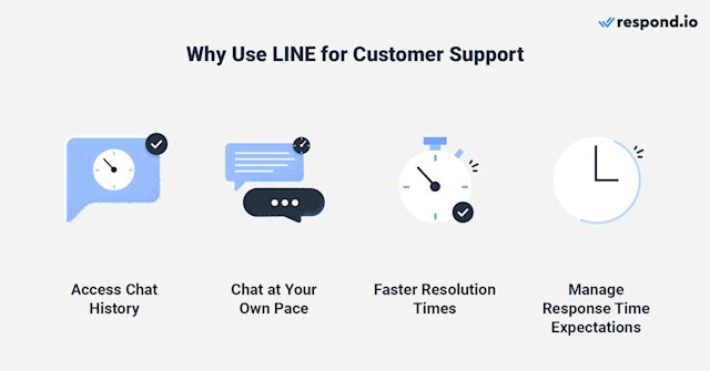 This image shows four reasons for LINE app customer service: You have access to chat history, both ends chat at their own pace, faster resolution times and agents can manage response time expectations