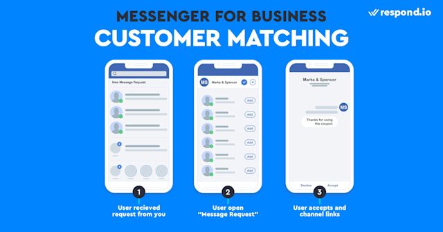 This is a picture showing how Facebook Customer Matching works.  Customer Matching is a free tool to get Messenger contacts. It’s a Facebook API that allows you to import contacts into Messenger. To get started, import a list of phone numbers to Facebook. If Facebook finds these numbers on Facebook account, the users will be sent an opt-in request through Messenger. Customer Matching is currently in Limited Beta and only available to US-based companies. 