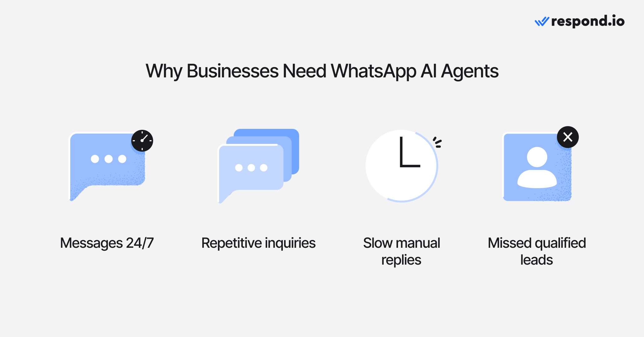 Infographic showing why businesses need WhatsApp AI agents: handling messages 24/7, managing repetitive inquiries, eliminating slow manual replies and preventing missed qualified leads