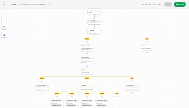 This image shows a respond.io workflow that qualifies leads on a third party platform based on the website provided.