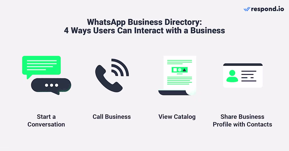 This image shows 4 ways WhatsApp users can interact with a business from the WhatsApp Yellow Pages feature called WhatsApp Business Directory
