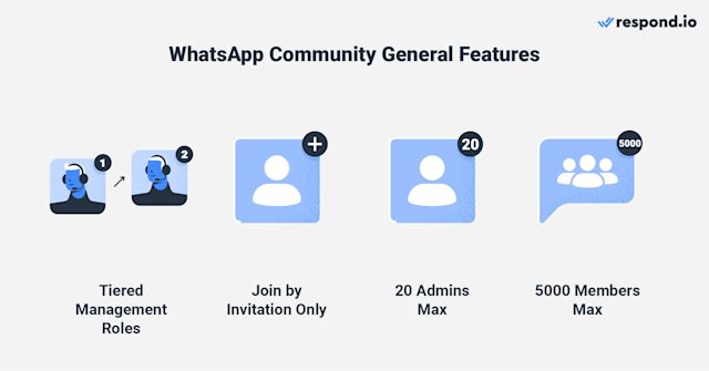 This image shows the communities WhatsApp general features: Tiered management roles, join by invitation only, 20 admins max and 500 members max.