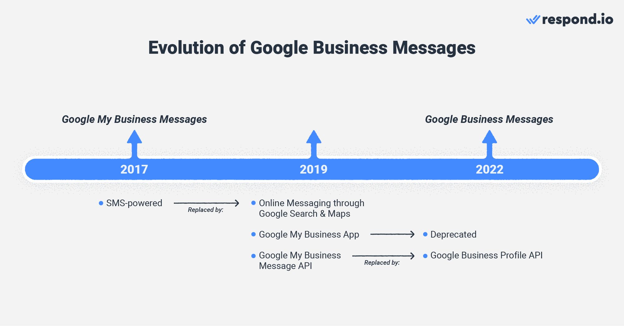 Questa immagine mostra l'evoluzione da Google My Business chat a Google Messaggi affari personali. Dal 2019 al 2022, c'è stato un Google Business Messages app, che è finito per essere deprecato. Attualmente, le conversazioni sono gestite dalla dashboard di business di Google Messages.