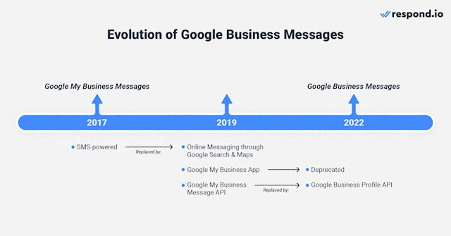 This image shows the evolution from Google My Business chat to Google Messages personal business. From 2019 to 2022, there was a Google Business Messages app, which ended up being deprecated. Currently, conversations are managed from the Google Messages business dashboard.