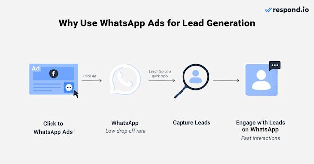 WhatsApp is the world’s most popular messaging app. Although WhatsApp Ads are not placed directly on WhatsApp, they leverage the extensive reach of Facebook and Instagram, offering leads a flexible way to initiate chats with businesses on their preferred app.  This approach is a significant shift from traditional B2B advertising, which often relies on ads that funnel leads to a contact form to gather emails or phone numbers. This method is prone to high drop-off rates due to lengthy forms and privacy concerns, not to mention the risk of inaccurate contact details leading to lost follow-up opportunities. WhatsApp Ads address these challenges by eliminating the need for a contact form, thereby enhancing lead capture accuracy and reducing drop-off rates. Conversations start directly in WhatsApp, creating a more engaging, fast-paced communication environment. This immediacy is critical when chatting with leads ready to make decisions, as it gives businesses a direct influence on their choices at critical moments.  Furthermore, the instant nature of messaging on apps like WhatsApp leads to quick replies and enables a smoother and faster lead progression through the sales funnel compared to the slow response times associated with traditional email-based campaigns. 