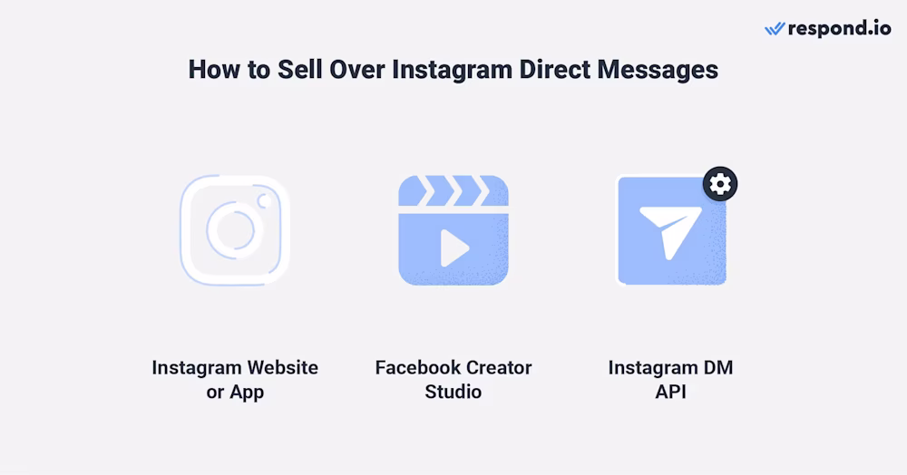 圖片展示了使用 Instagram 進行銷售的不同方式 - 網站或應用程式、Facebook 創作者工作室和 Instagram DM API