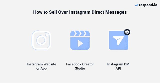 An image showing the different ways you can use Instagram for sales - website or app, facebook creator studio, and Instagram DM API