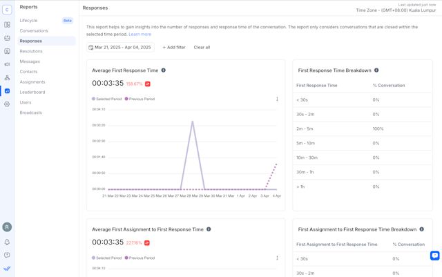 Image showing respond.io's reporting features.