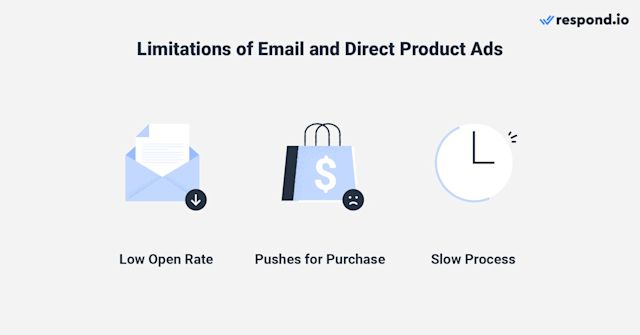 image showing the limitations of email and direct product ads as compared to Facebook Messenger marketing. Email has a low open rate, product ads push too hard for a purchase and it's a slow process for both.