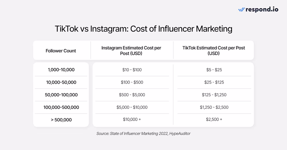 Bảng hiển thị chi phí tiếp thị có sự ảnh hưởng giữa TikTok và Instagram