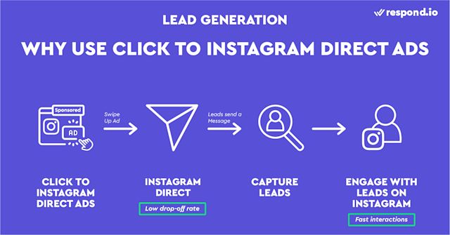 This is an image showing the benefits of using how Click to Instagram Direct Ads for lead generation. Click to Instagram Direct Ads help you start a conversation with more leads. 