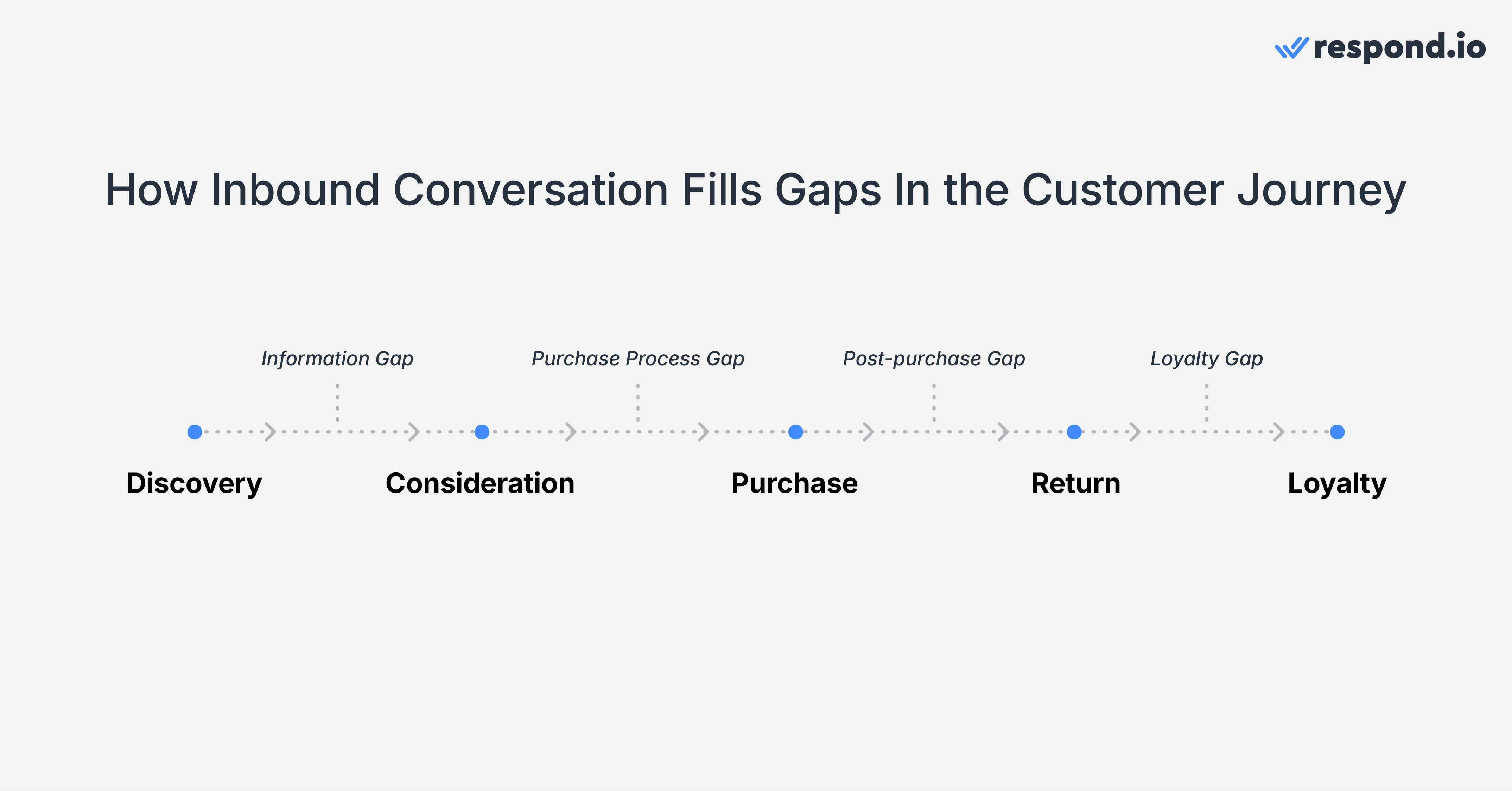 The conversation-led growth framework ensures each conversations provide valuable outcomes. And it does it by using conversations to fill the gaps in the customer journey. 