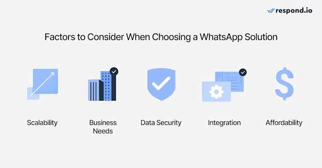 Imagem representando vários fatores a serem considerados, incluindo escalabilidade e integrações, ao escolher uma solução do WhatsApp.