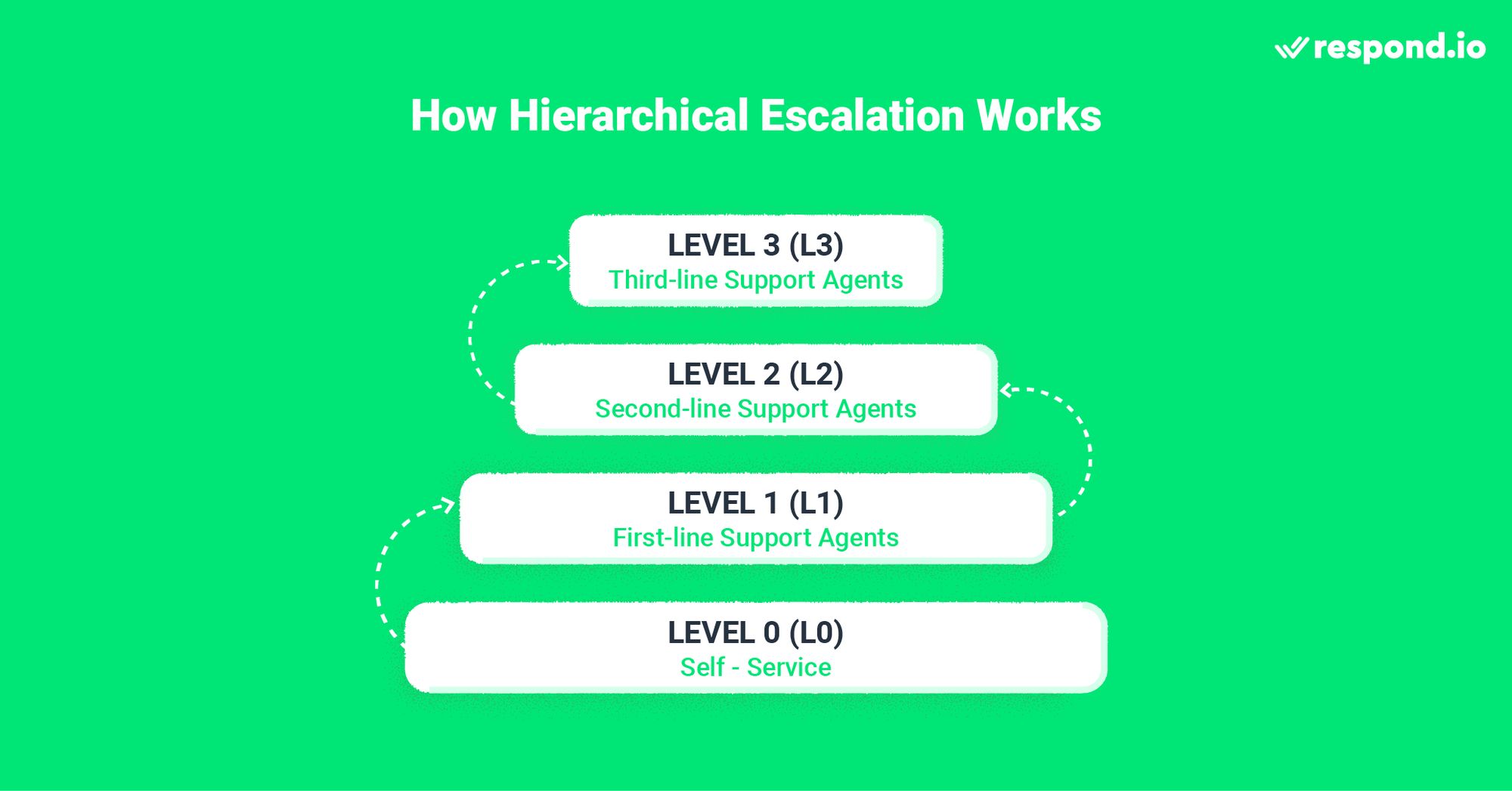 Dies ist ein Bild, das zeigt, wie hierarchische Eskalation , eine Art von Kundeneskalation, funktioniert. Normalerweise besteht die hierarchische Eskalation aus vier Eskalationsstufen, die von Level 0 (L0) bis Level 3 (L3) reichen. Je höher die Eskalationshierarchie, desto komplexer die Anfrage. Lesen Sie den Blog, um mehr über Eskalationen im Support und den Prozess des Eskalationsmanagements zu erfahren. Hier finden Sie Antworten auf Fragen wie: Was ist ein Eskalationsprozess und was ist Eskalationsmanagement?