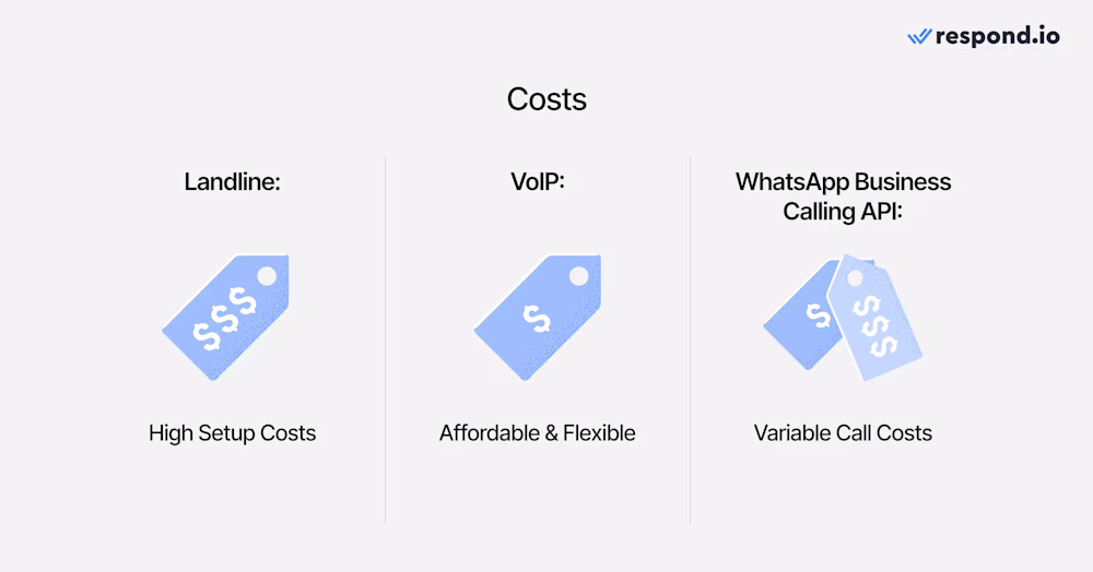 An image showing the differences in costs between landlines, VoIP and WhatsApp Business Calling. Landlines: High setup costs, VoIP: Affordable & flexible, WhatsApp Business Calling API: Scalable, usage-based pricing