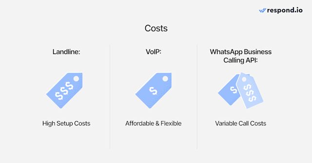 An image showing the differences in costs between landlines, VoIP and WhatsApp Business Calling. Landlines: High setup costs, VoIP: Affordable & flexible, WhatsApp Business Calling API: Scalable, usage-based pricing