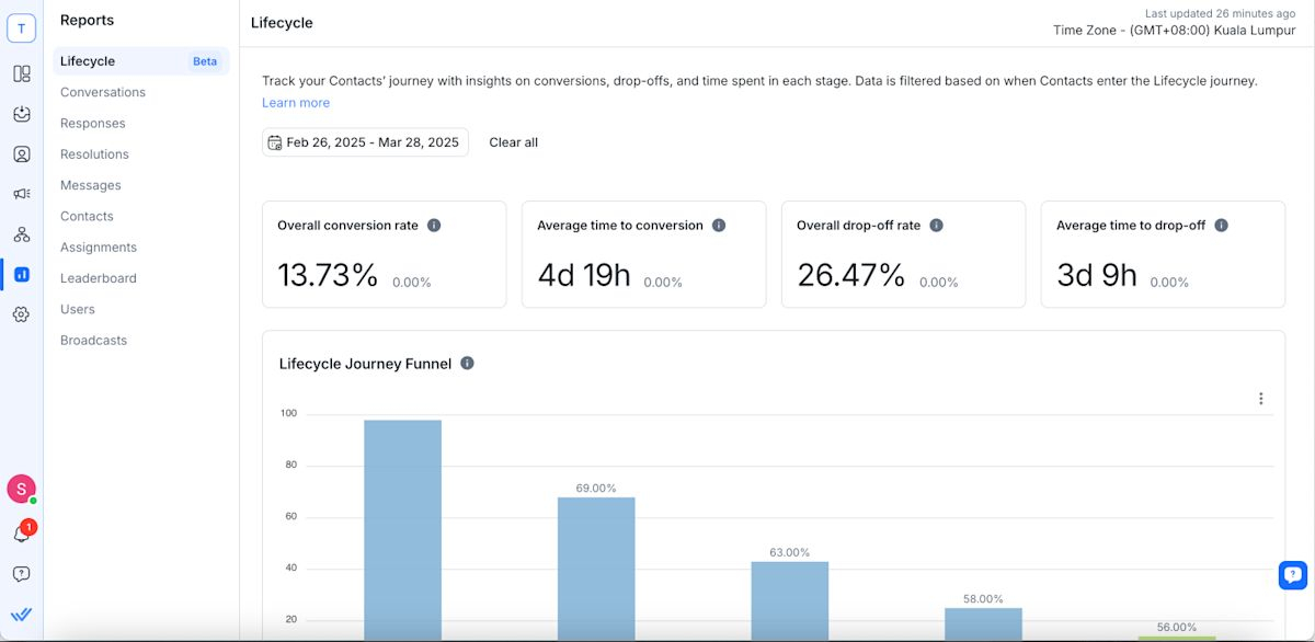 screenshot of a lifecycle report in respond.io