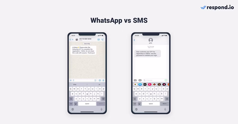This image shows a comparison between Whatsapps SMS. The former has become extremely popular in the last decade, whereas the latter has been widely used for more than two decades.