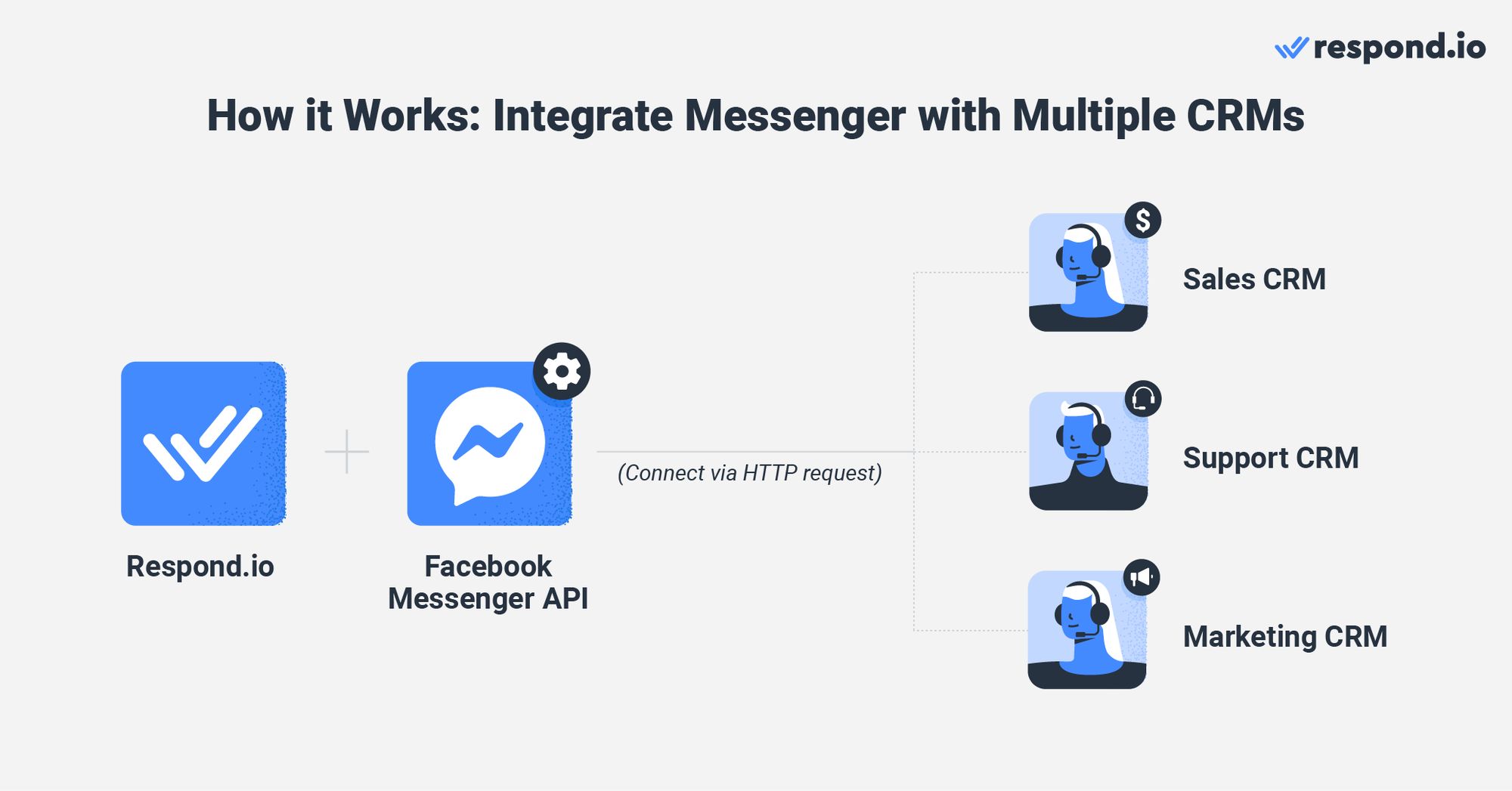 This image shows how the integration of Facebook Messenger with multiple CRMs works on respond.io. Respond.io crm's Facebook Messenger integration allows businesses to connect multiple CRMs to it. Not only that, Respond.io is an omnichannel messaging inbox that allows you to optimize business communication through instant messaging apps like Facebook Messenger along with traditional channels like email and web chat. Respond.io supports all the features of Facebook Messenger and provides businesses with advanced tools for sending messages, automating conversations, routing and assigning conversations, tracking agent workloads and more. 