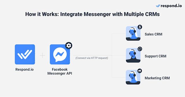 This image shows how the integration of Facebook Messenger with multiple CRMs works on respond.io. Respond.io crm's Facebook Messenger integration allows businesses to connect multiple CRMs to it. Not only that, Respond.io is an omnichannel messaging inbox that allows you to optimize business communication through instant messaging apps like Facebook Messenger along with traditional channels like email and web chat. Respond.io supports all the features of Facebook Messenger and provides businesses with advanced tools for sending messages, automating conversations, routing and assigning conversations, tracking agent workloads and more. 