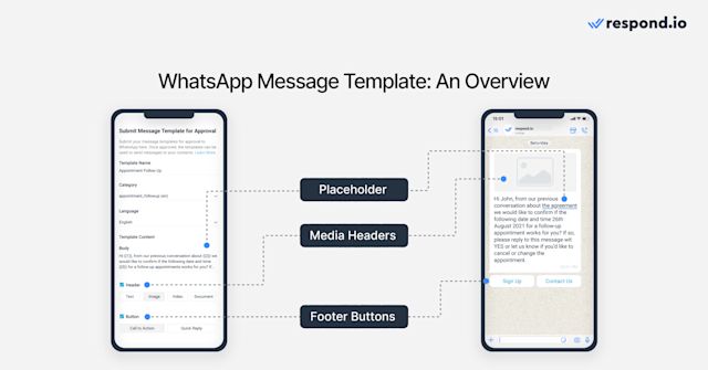  This image shows what a template message looks like to WhatsApp users