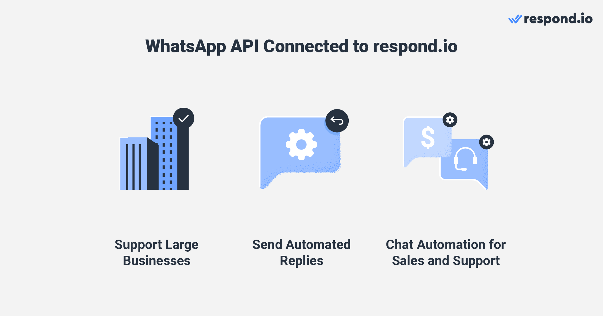 uma imagem mostrando os benefícios de conectar a API do WhatsApp ao Respond.io - suportar grandes empresas, enviar respostas automatizadas, automação de chat para vendas e suporte.