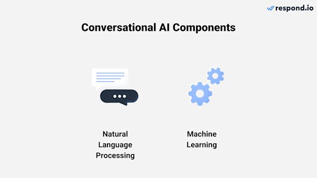 This image shows the two components of a sales AI chatbot: Natural Language Processing and Machine Learning.