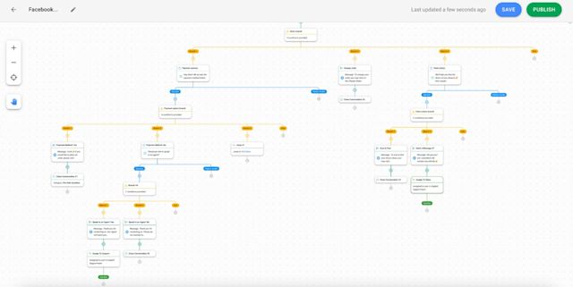 using facebook messenger for customer service on respond.io to create FAQ Workflow. Depending on the types of issues a customer is facing, businesses can use respond.io to route customers to the right team like routing them according to business hour shifts, languages or departments. If the agent cannot resolve the issue, they can use the Shortcuts button to escalate support cases or create support tickets on external systems like Zendesk and Zoho.