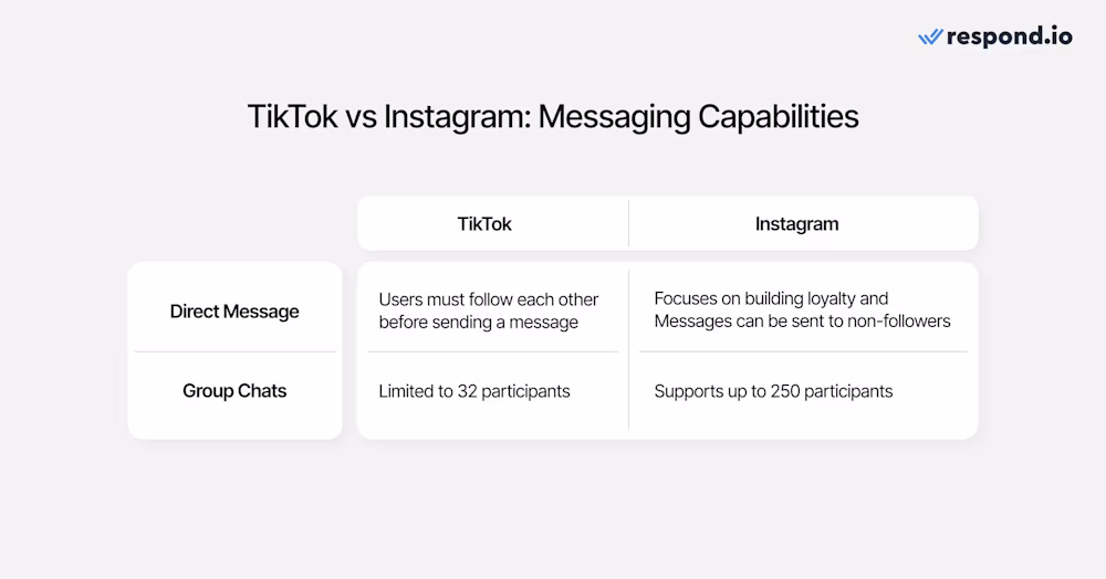 Hình ảnh về sự khác biệt trong khả năng nhắn tin của TikTok và Instagram