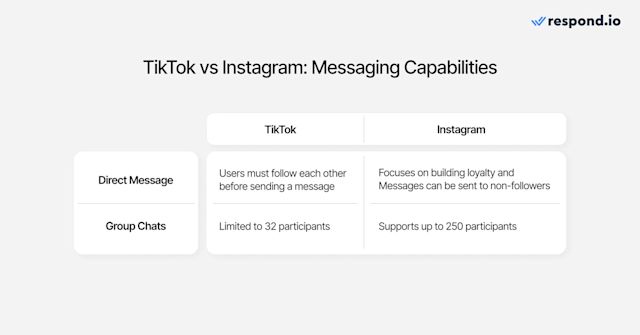 An image of the differences in the messaging capabilities of TikTok and Instagram