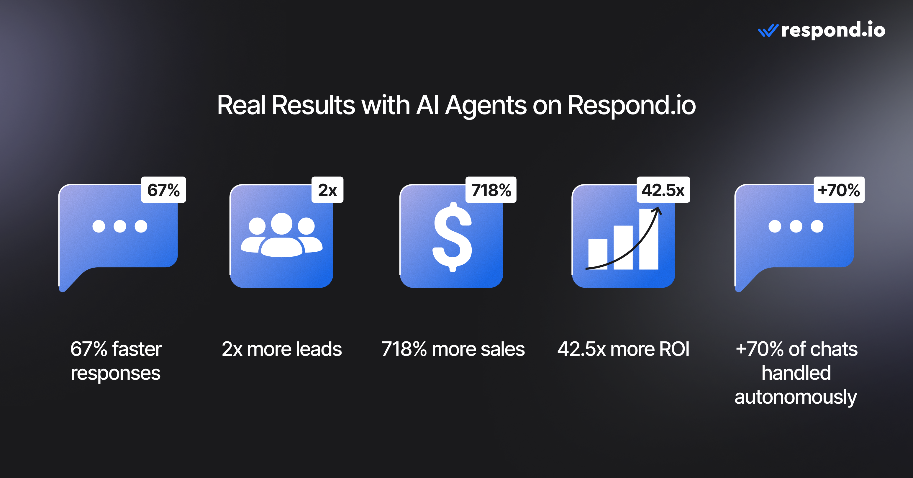 This image shows real customer results from respond.io AI Agents: iMotorbike automates 70% of chats to handle 2x more leads, GetTUTOR lifts leads by 50% within 2 months of using AI Agents on respond.io after trying to achieve the same on Sleekflow, luxury car dealership Automax handles 80,000 WhatsApp replies automatically and assigns only qualified buyers to humans for 42.5x more ROI, while digital services agency JU Productions boosts sales 718% after using AI agents to qualify leads and filter spam