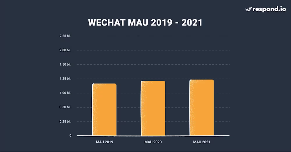 WeChat's growth in the last 3 years