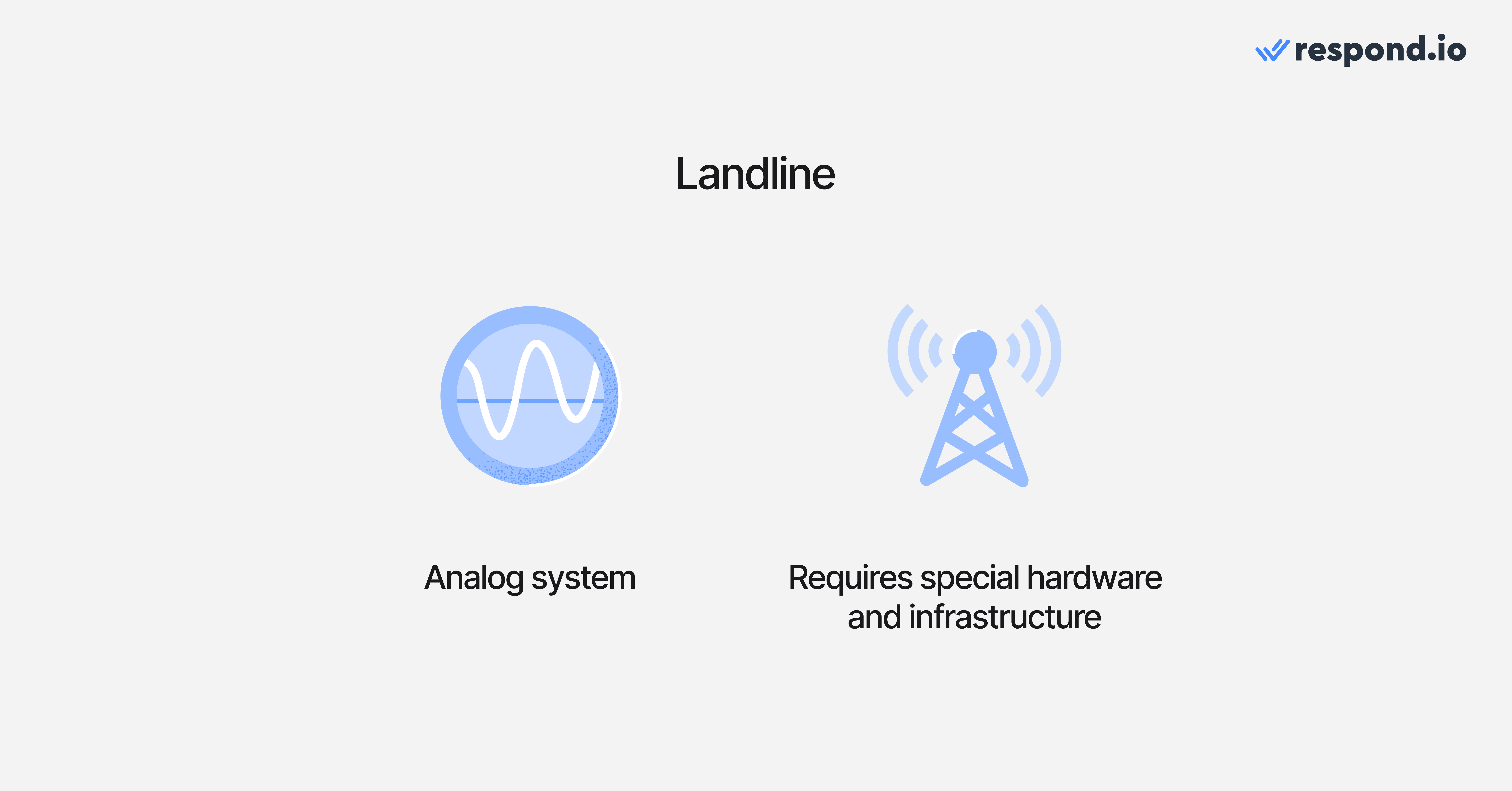 Traditional landline phone setup involves cables that connect homes and businesses to the Public Switched Telephone Network (PSTN] and special hardware for business use