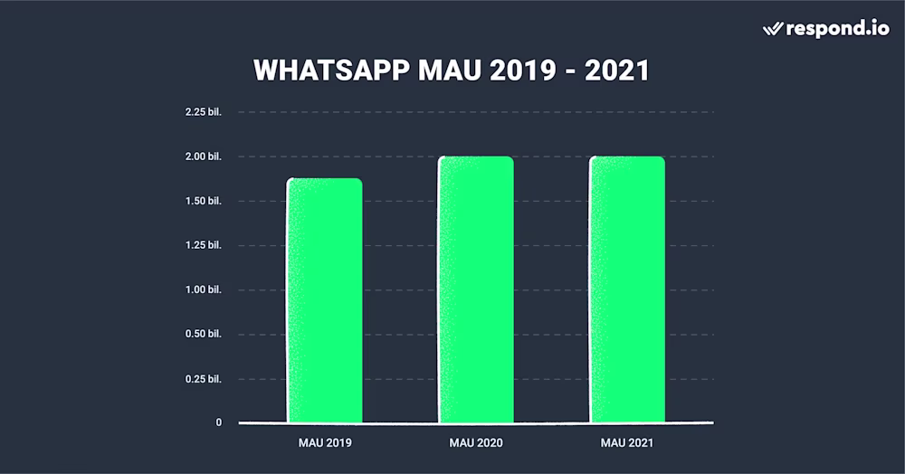 WhatsApp's growth in the last 3 years