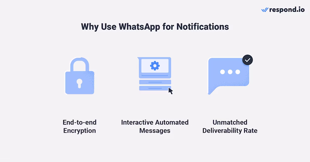 This image shows how WhatsApp vs SMS text messages compare for notifications. For a start, WhatsApp is more effective thanks to end-to-end encryption, interactive automated messages and unmatched deliverability rate.