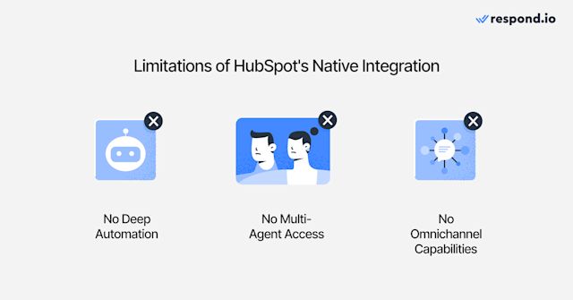 Image showing the limitations of HubSpot's native WhatsApp integration features, such as hubspot whatsapp automation limitations