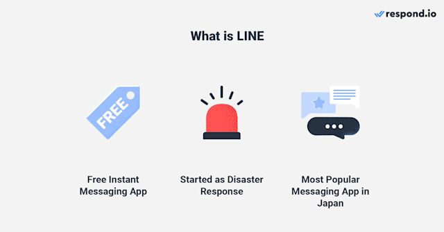 In image showing what is LINE - it is a free instant messaging app, started as disaster response and the most popular messaging app in japan