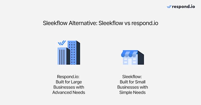 Comparison of Sleekflow and respond.io: Both centralize messaging channels and offer tools like broadcasts and analytics. Sleekflow suits small businesses, while respond.io caters to large businesses with advanced automation.