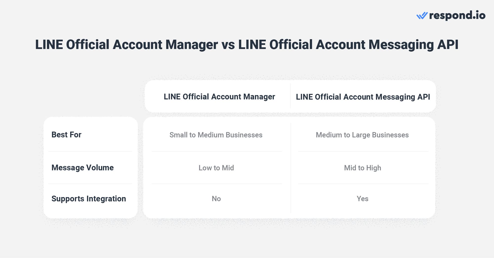 Hay dos opciones para que las empresas utilicen LINE: LINE Official Account Manager o LINE Official Account Messaging API. El Administrador Oficial de Cuentas LINE está diseñado para empresas que reciben volúmenes bajos o medios de mensajes. Tiene características básicas como marcar estados de chat como seguimiento o resuelto, agregar etiquetas y comentarios, enviar respuestas automáticas, emisiones y más. Esto puede ser suficiente para la mayoría de las empresas, sin embargo, carece de automatización avanzada para enrutar y asignar conversaciones automáticamente.