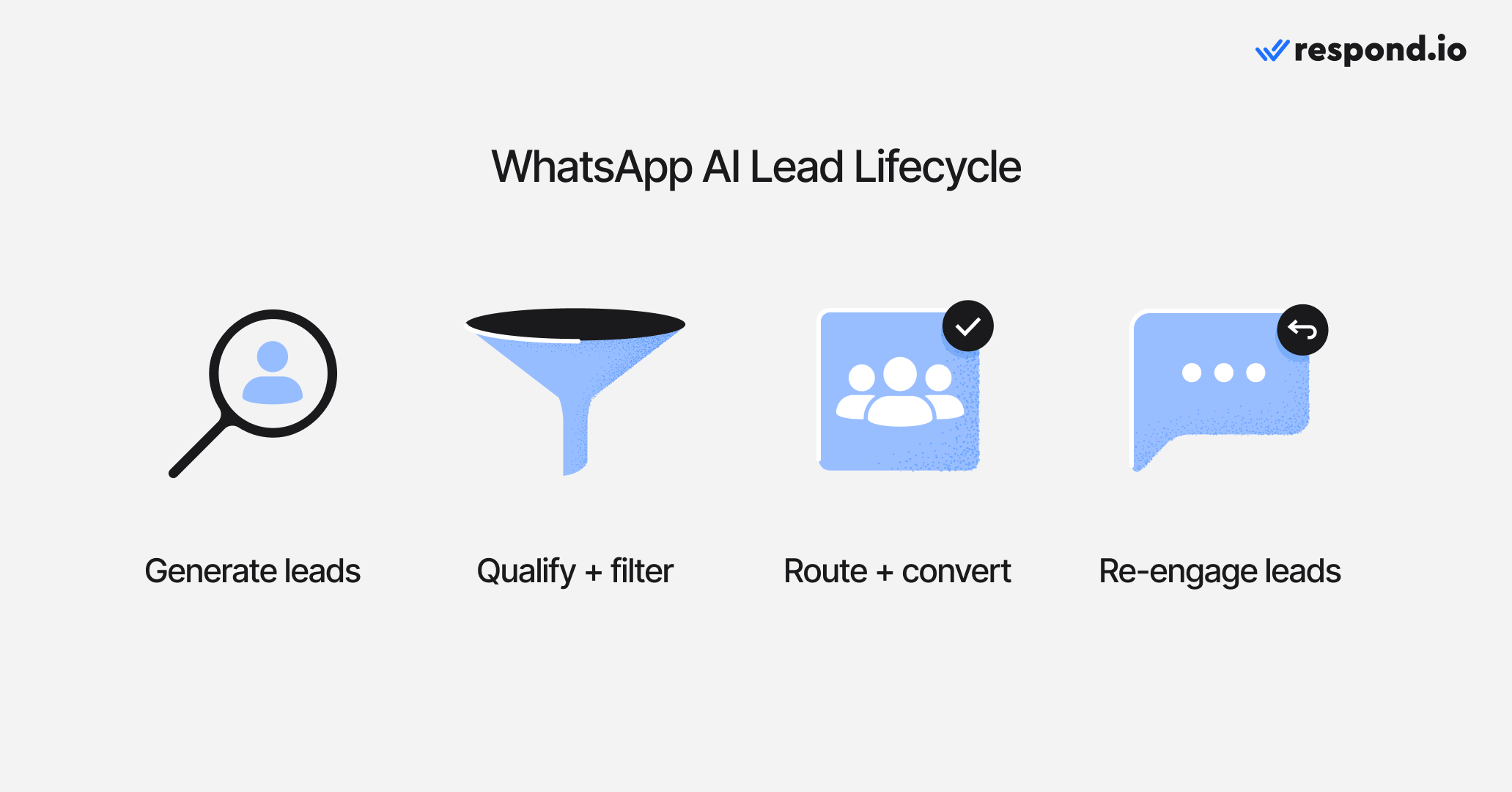 Infographic illustrating the WhatsApp AI lead lifecycle: generate leads, qualify and filter, route and convert, then re-engage leads