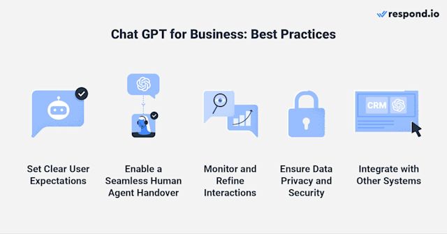 This image shows best practices when using ChatGPT for business: Set clear user expectations, enable a seamless human agent handover, monitor and refine interactions, ensure data privacy and security and integrate with other systems.