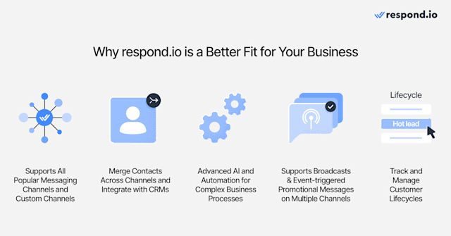 An image showing why respond.io is a better fit for businesses