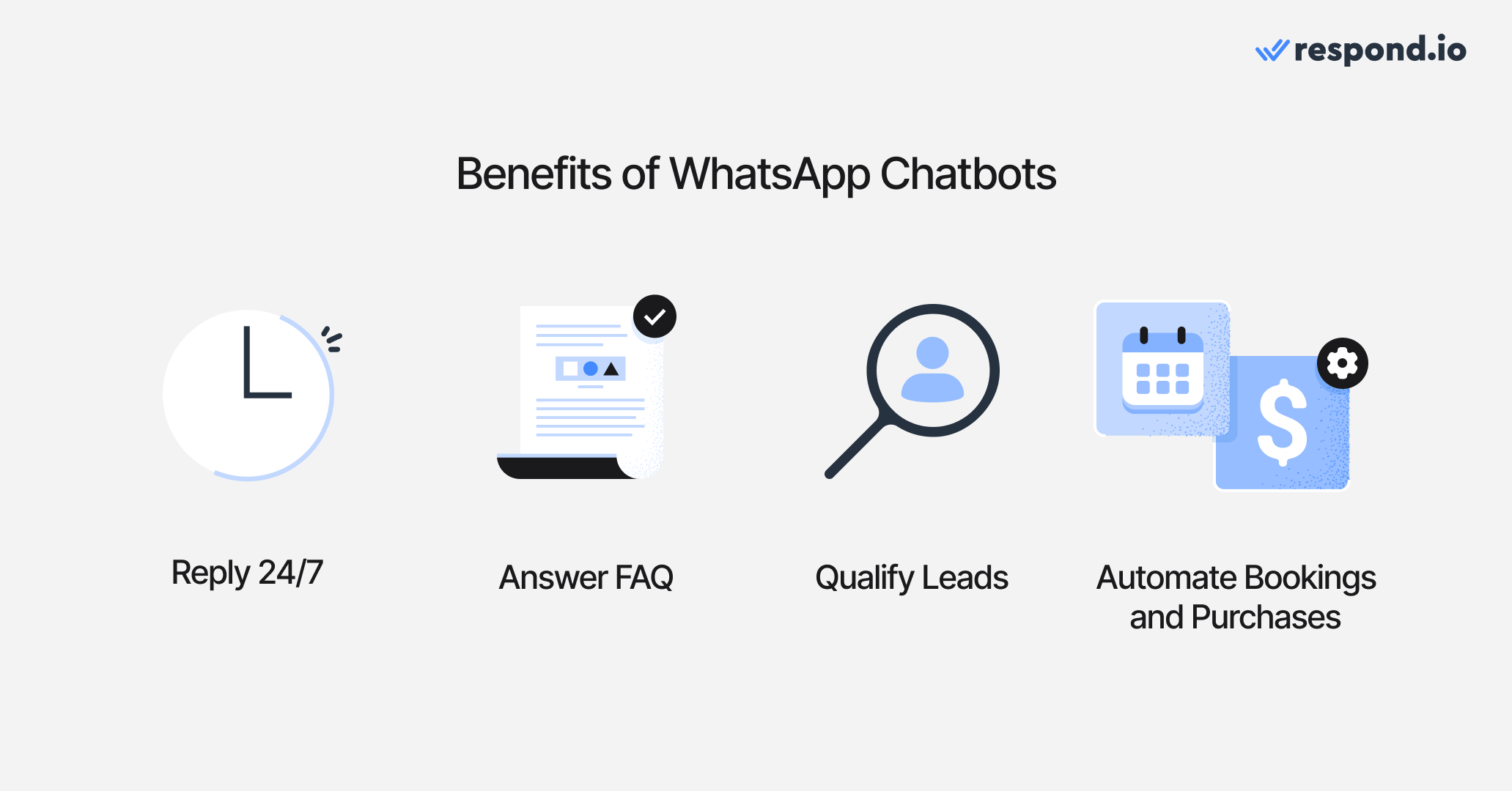 Image showing the benefits of WhatsApp chatbots in four icons: Reply 24/7, Answer FAQ, Qualify Leads, Automate Bookings and Purchases