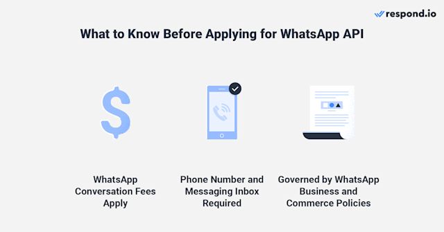 This image shows what to know before getting WhatsApp Business API access. WhatsApp integration API has costs costs involved such as conversation fees, phone number and messaging inbox, and follow WhatsApp's policies