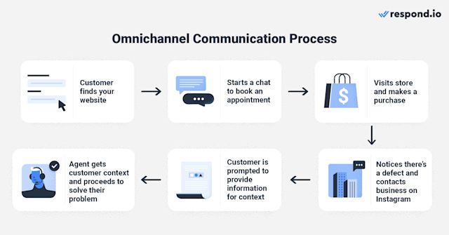 This is a screenshot that talks about the omnichannel retail definition and what is omnichannel retail strategy. Customers can shop on their terms, online or in-store, creating a seamless shopping experience across multiple channels.