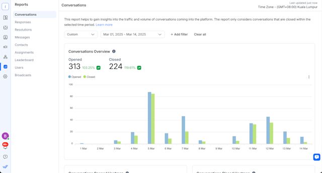 A screenshot of the Reports Module on respond.io