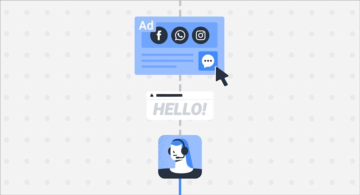 image illustrating how Meta click to chat ads work, by leading potential customers to start a conversation on Facebook, WhatsApp or Instagram